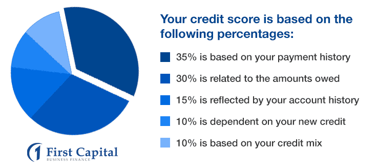 credit card score with percentages